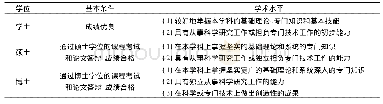 表1《学位条例》关于学位授予的基本条件和学术水平要求