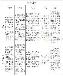 《表2 分龄目标：主动性学习理念下的幼儿园混龄主题课程实践研究》