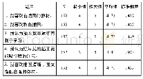 表2 学生关于中职英语教材插图设计的认知评价描述