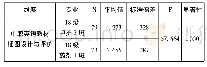 表4 学生关于中职英语教材插图设计的认知评价专业差异