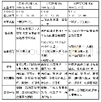 表1：共享自习室建设模式研究——以西安市雁塔区为例