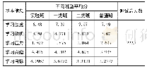 表2 XX中学2019届高一学生焦虑问题调查结果