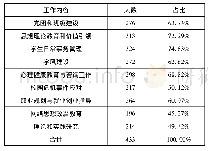 表1 学生认为辅导员的主要工作内容