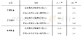 《表5 天润乳业研发费用、研发人员情况》