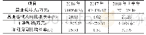表3 以岭药业公司2016～2018年上半年业绩增长情况