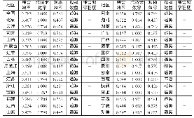 《表2 我国失业保险运行效率情况》