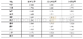 《表1 浙江省各地区工业环保投资效率五年均值》