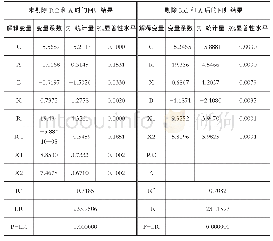 表3 模型回归结果：基于Logit模型的P2P网络借贷平台的风险评估