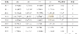 表5 2008～2015年得分系数