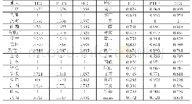 表2 2 0 1 0～2016全国31个省市第三阶段原始效率平均值