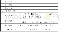 《表1 管理提升项目申报表》