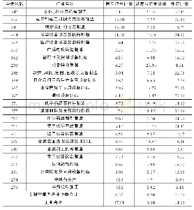 表2 资本所有权状况：我国专利密集型产业企业竞争力研究——基于专利与资本控制度