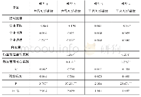 《表1 企业创新绩效的层级回归分析表》