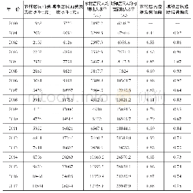 《表1 2000-2017年湖南城乡居民消费水平、人均收入水平及边际消费倾向》