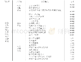 表2 绿色金融、经济增长与生态环境指标及权重