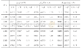 表2 2009～2016年江苏省社区卫生服务中心和乡镇卫生院人力变化表