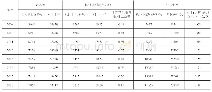 表3 2009～2016年江苏省社区卫生服务站和村卫生室人力变化表
