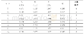 《表7 C层总排序：基于服务衍生的产品服务组合应用效果评价——以X汽车后市场服务为例》
