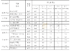 表3 H市地铁5号线风险评估打分结果