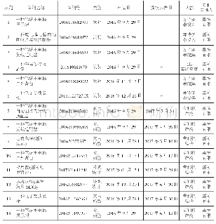 《表2 专利权申请授权情况》