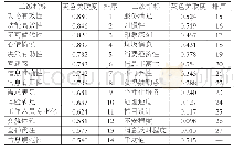 《表1 各二级指标与用户粘性灰色关联度排序》