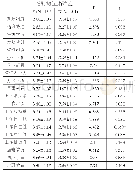 表3 以性别为单因子对激励因素满意程度量表的方差分析结果