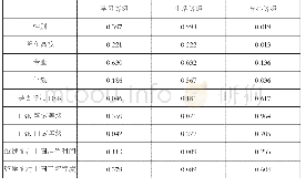 表1 南京高校留学生适应性卡方检验（P值）