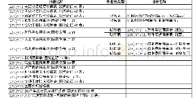 表1 预算报表类型：浅谈国有企业集团全面预算管理创新——以S国有企业集团为例