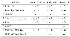 表1 2016-2018年恒大淘宝财务状况统计情况