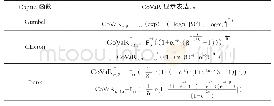 表1 不同的Copula函数计算CoVaR的显示表达式
