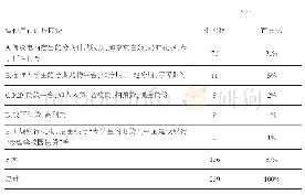 表1 大学生曾使用过的校园贷种类