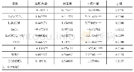 表2 中国对“一带一路”沿线国家的出口贸易总额的回归结果