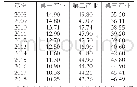 表1 2008～2018年苏北三次产业所占比重情况表（单位：%）