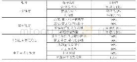 表1 Q公司KPI指标：Q公司绩效管理系统设计