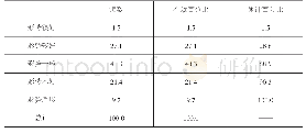 表1 本科毕业生就业形势调查