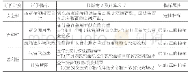 表1 备付金模式下营运资金的评价指标及计算公式