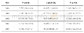 表5 自有资金分析：房地产行业融资结构研究——以ZJ公司例