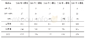 表1 新三板换手：浅谈新三板股票的估值体系构建