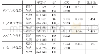表1 1 目的地偏好对旅游共享体验各因子的单因素方差分析