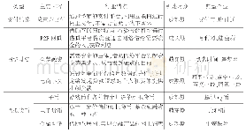 《表1 互联网金融模式创新的类型》