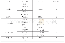 表1 模块明细表：北方华创ERP实施案例分析