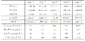 表8 山东墨龙公司成本费用