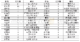 表2 我国期刊记录的有关合作治理研究的重要作者发表文章分布（发文量≥4篇）