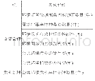 表2 业绩层面：基于平衡记分卡的公共部门管理绩效评估研究——以公共环境管理部门为例