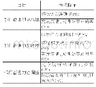 表3 内部业务流程层面：基于平衡记分卡的公共部门管理绩效评估研究——以公共环境管理部门为例