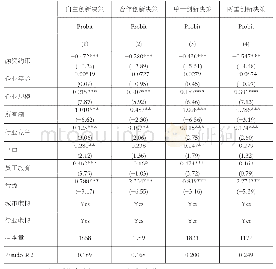 表1 企业融资约束下自主创新与合作创新决策关系的检验结果