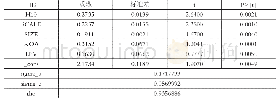 表4 样本回归结果：环境信息披露影响因素的研究——基于川滇黔地区上市公司的样本数据