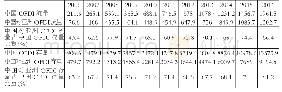 表1 2006～2016年中国对亚洲地区OFDI情况