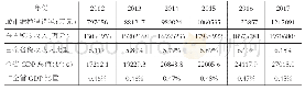 表7 安徽省2012～2017年城市维护建设税收入表