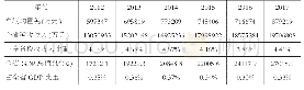 表8 安徽省2012～2017年车辆购置税收入表